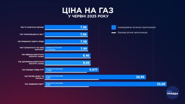 Сколько будет стоить природный газ в июне (инфографика)