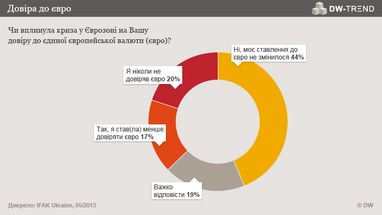 DW-Trend: довіра до гривні залишається низькою