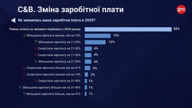 Каждому седьмому работнику «урезали» зарплату — данные 2025 года