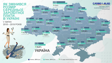 На сколько увеличилась средняя зарплата украинцев в 2019 году (инфографика)