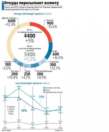 Как и откуда "заробитчане" передают деньги в Украину