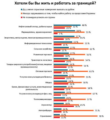 Каждый третий IT-специалист собирается строить карьеру за рубежом