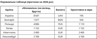 Як зросте мінімальна зарплата в країнах ЄС 2026 року