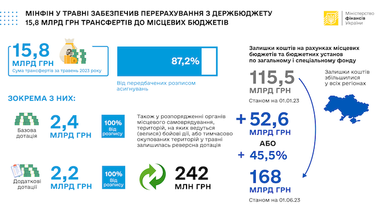 У травні місцеві бюджети отримали майже 16 мільярдів субвенцій