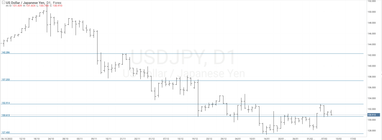 График валютной пары USDJPY, D1.