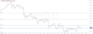 Графік валютної пари USDJPY, D1.
