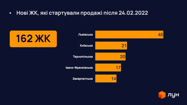 Які області майже повністю відновили будівництво ЖК, та різниця в попиті між вторинкою та первинкою: дослідження ЛУН