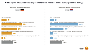 Українці в Німеччині та Нідерландах: скільки заробляють та повернення додому (дослідження)