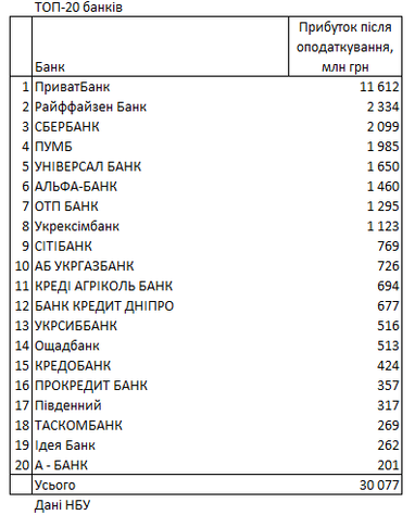 Госбанк в лидерах: самые прибыльные банки по итогам первой половины 2021 года