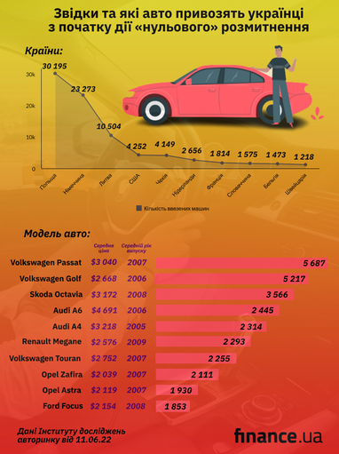 Нульове розмитнення: звідки та які авто привозять українці