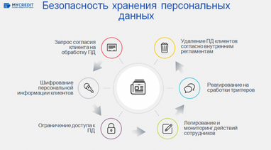 Кредит в МФО: как могут обеспечить безопасность ваших персональных данных