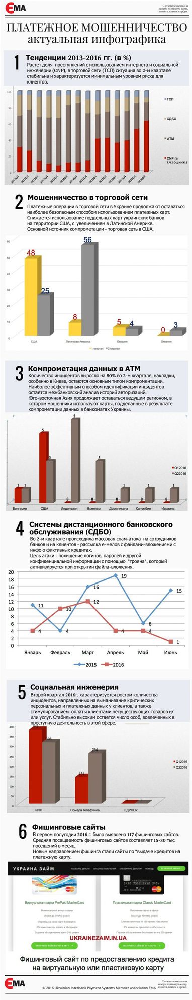 Платіжне шахрайство в Україні: підсумки другого кварталу (інфографіка)