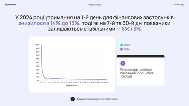 В 2024 году количество установленных финансовых приложений возросло на треть — эксперт