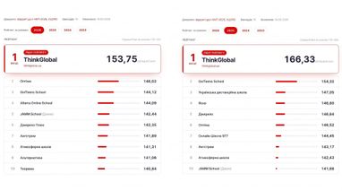 Топ-10 учебных заведений и рейтинг онлайн-школ Украины
