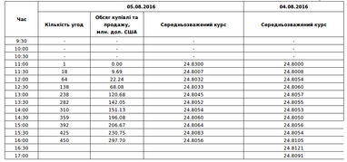 Міжбанк: курс долара закінчив тиждень зростанням