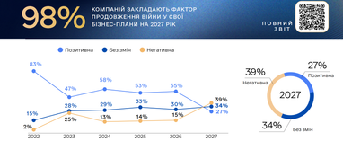 В оценке общей динамики развития бизнеса на 2027 год преобладают сдержанные ожидания