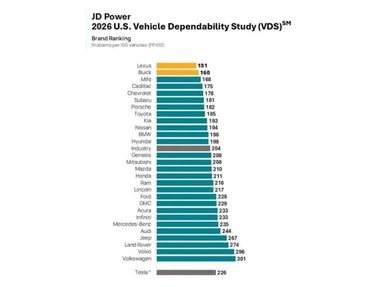 Самые надежные автомобили мира: результаты масштабного исследования JD Power