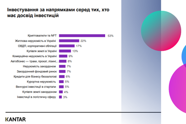 Три ключові напрями, в які інвестують українці під час війни (дослідження)