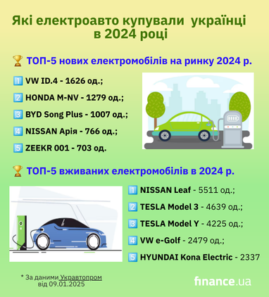 Які електроавто купують українці (інфографіка)