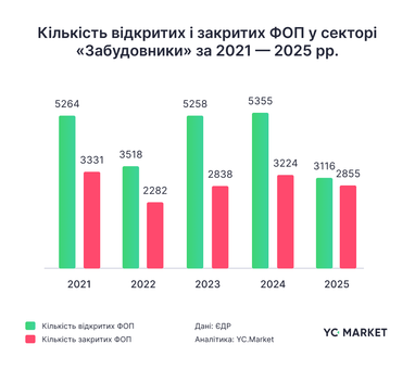 Будівельна галузь в Україні: що змінилося з 2021 року