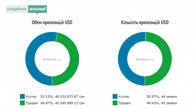 Курс готівкового долара