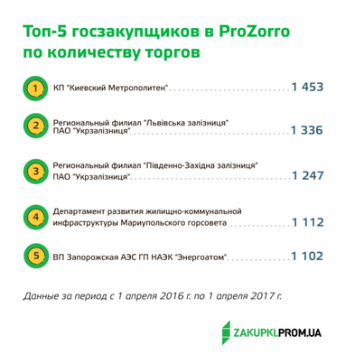 Год работы ProZorro: Сколько удалось сэкономить Украине на госзакупках