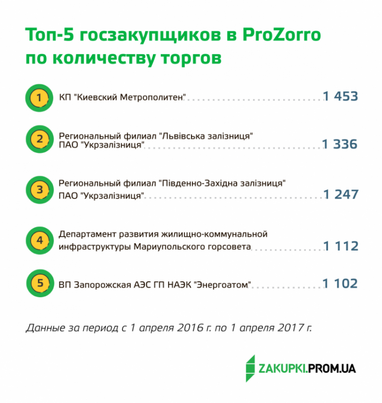 Рік роботи ProZorro: Скільки вдалося заощадити Україні на держзакупівлі