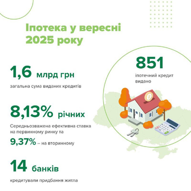 В каких регионах Украины чаще всего выдают ипотечные кредиты — НБУ