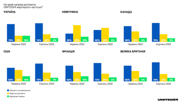 Інфографіка: https://u24.gov.ua/
