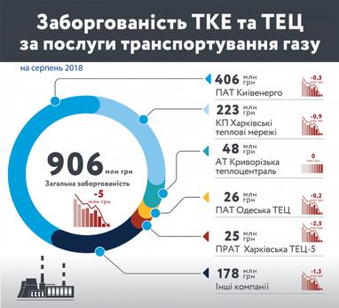 Споживачі АТ «Укртрансгаз» заборгували 1,82 млрд грн за послуги транспортування газу (інфографіка)