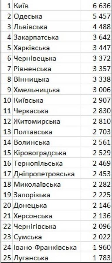 В Украине выросла средняя стоимость аренды 1-комнатной квартиры на 14%