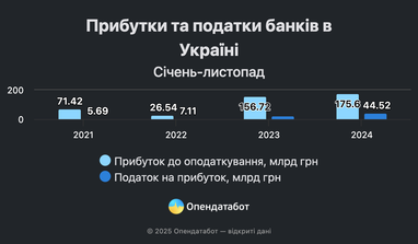 Яку суму податку на прибуток заплатять банки за неповний 2024 рік