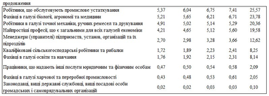 Потреба в кадрах зростатиме: які професії будуть затребувані в Україні до 2027 року