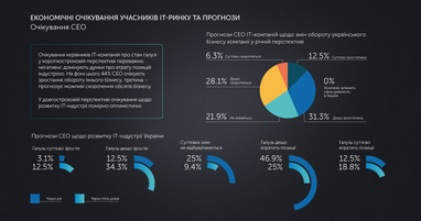Як змінюється експорт IT-послуг України (інфографіка)