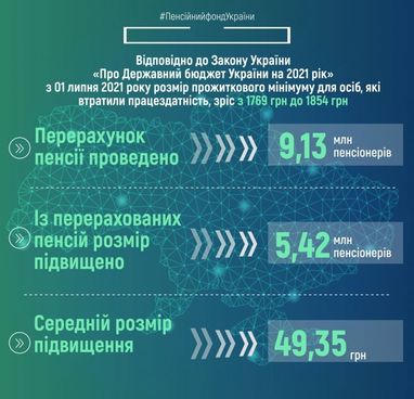 Пенсійний фонд назвав середній розмір підвищення пенсій з 1 липня