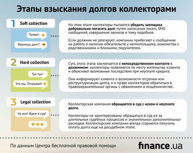 Юристы рассказали, как защититься от угроз коллекторов (инфографика)