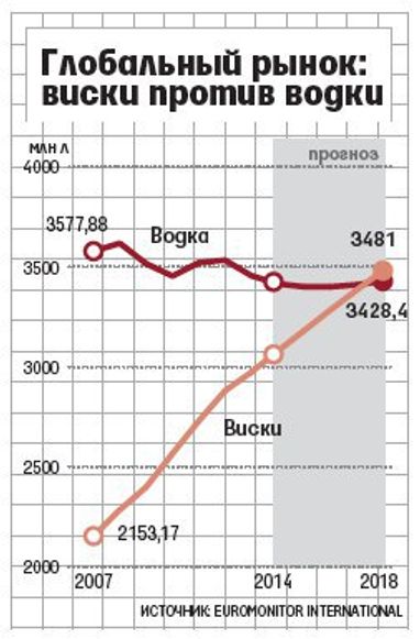 Водка уступит виски по популярности в мире - прогноз