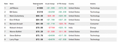 Илон Маск вошел в четверку богатейших людей мира