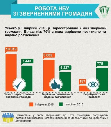 Які питання найчастіше порушували у своїх звереннях до НБУ українці (інфографіка)