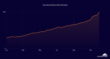 Інфографіка: Cloudflare