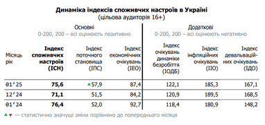 Осторожный оптимизм: как изменились экономические настроения украинцев в начале 2025 года