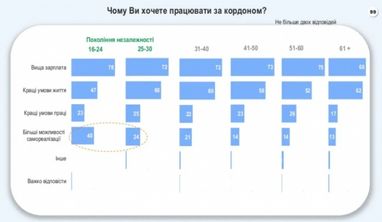 Більше ніж половина українців не хочуть працювати за кордоном (опитування)