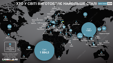 Лидеры производства стали в мире (инфографика)