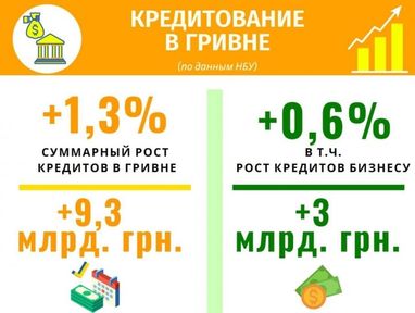 Кредитование бизнеса выросло на 3 млрд грн – Гетманцев