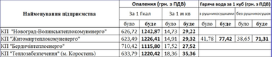 Нові тарифи: скільки платитимуть за тепло у кожному регіоні? (таблиці)