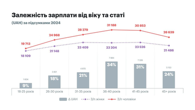 Инфографика: robota.ua