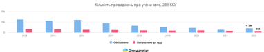 Квартирні крадіжки, викрадення, шахрайство: що зросло, а що зменшилось у 2022 році - дослідження Опендатабот