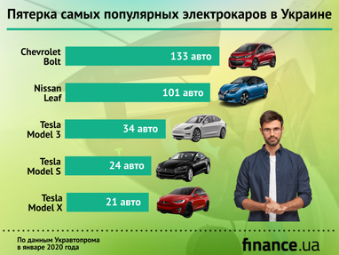 Пятерка самых популярных электрокаров в Украине (инфографика)