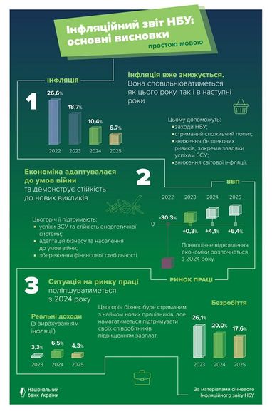 Повноцінне відновлення економіки розпочнеться з 2024 року - НБУ