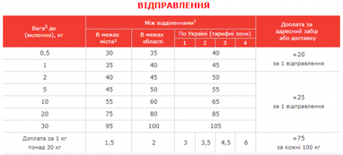 "Новая почта" тестирует услугу авиадоставки
